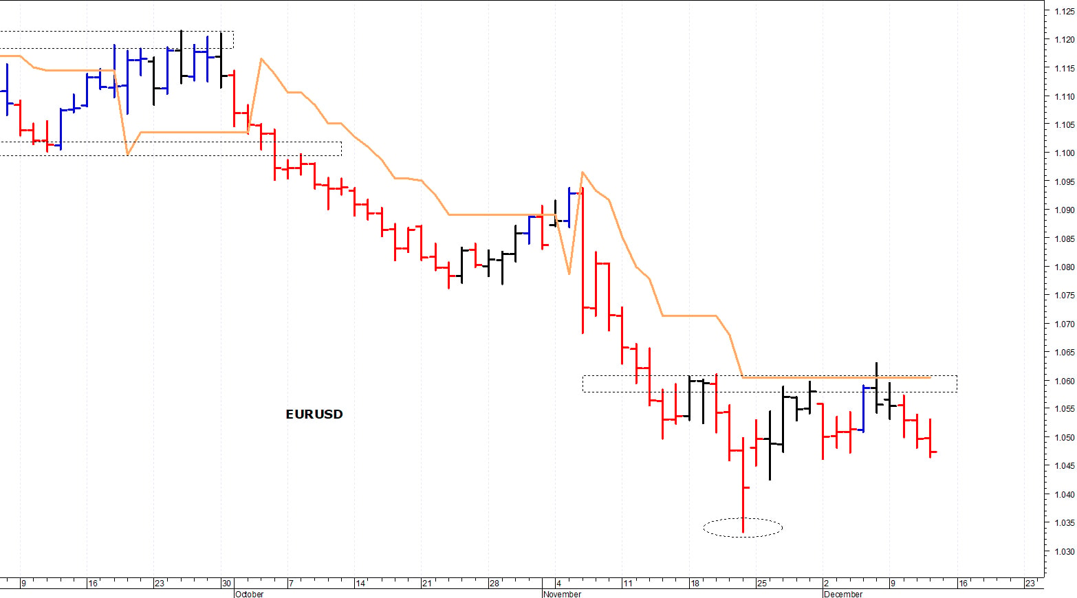 Euro-dollaro: supporto in area 1,0460-1,0450
