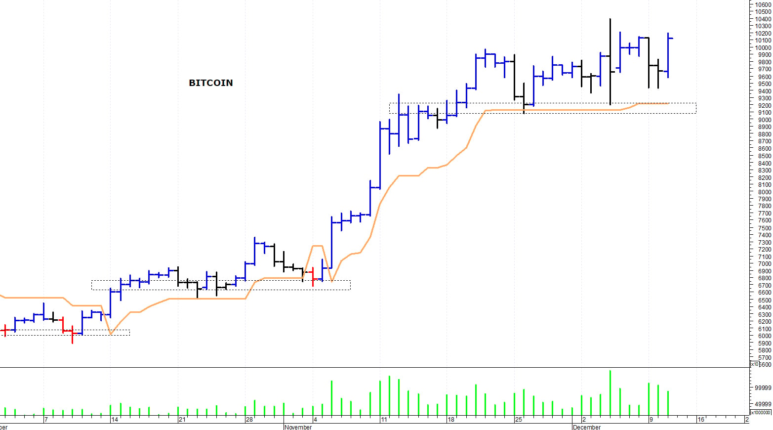 Bitcoin ($): i prezzi provano un nuovo allungo