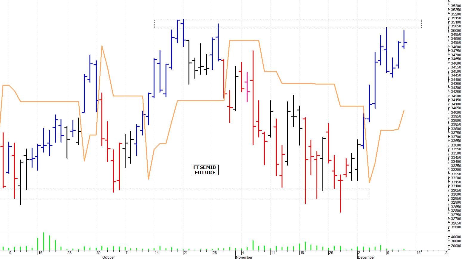 Ftse Mib future: spunti operativi per venerdì 13 dicembre