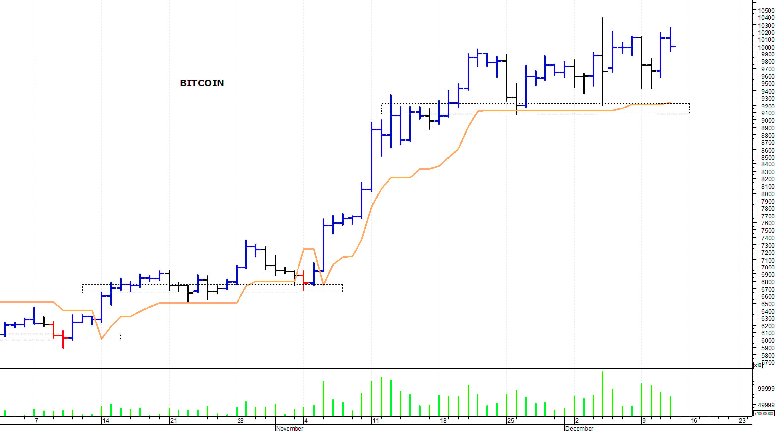 Bitcoin ($): positivo il superamento dei 104.000$