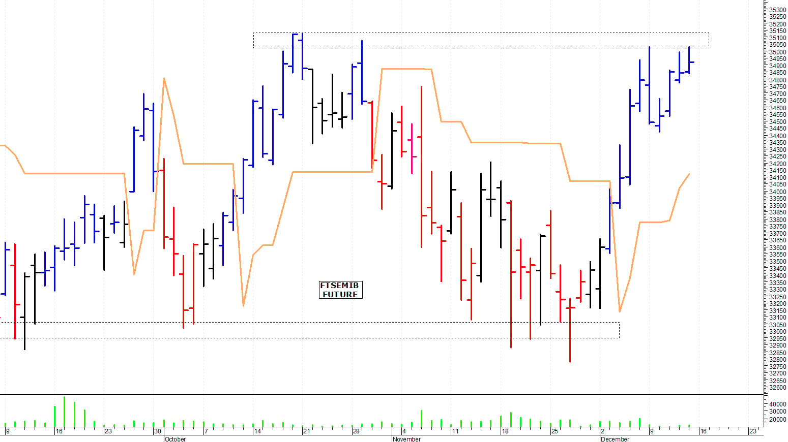 Ftse Mib future: spunti operativi per lunedì 16 dicembre