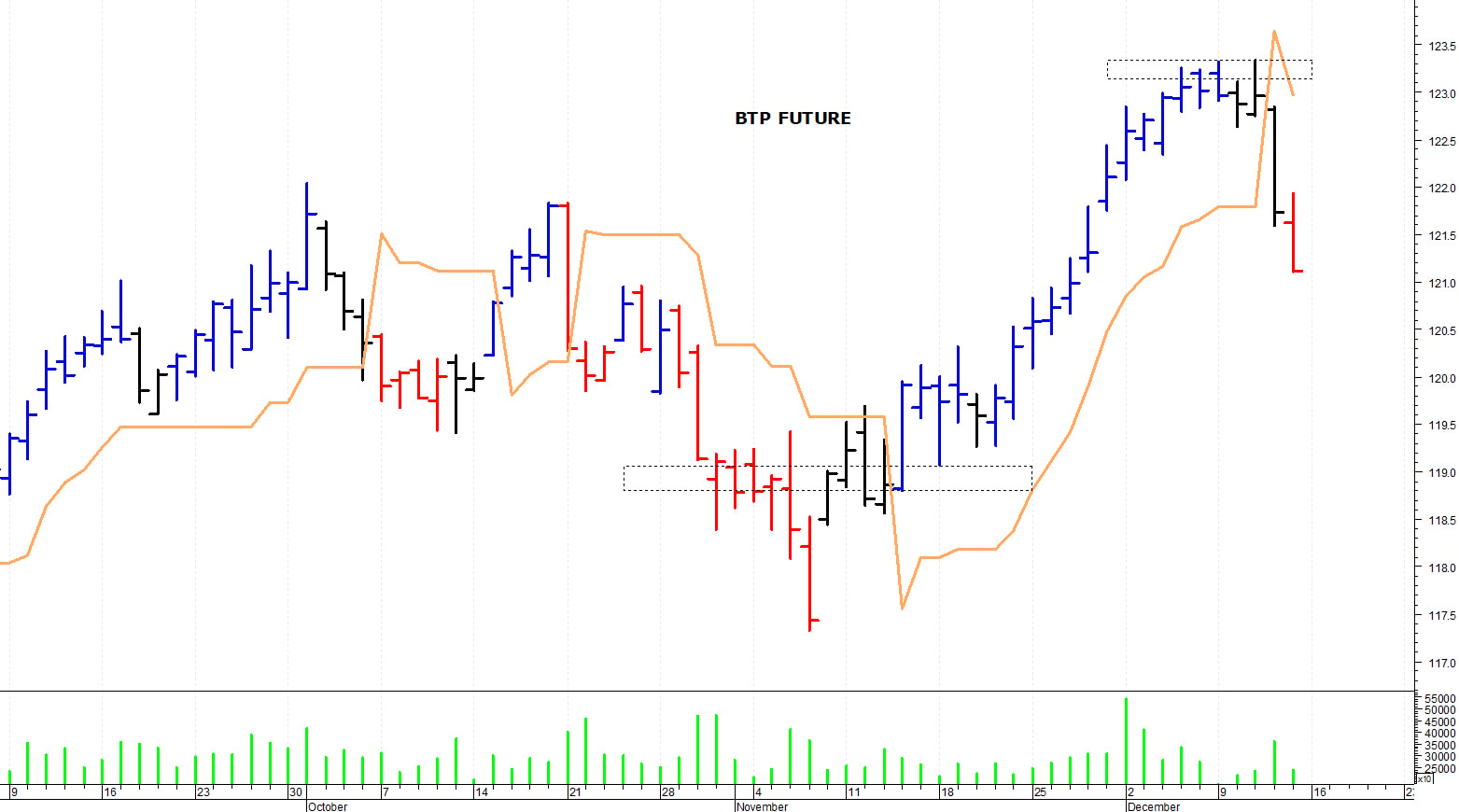 Btp future: supporto in area 120,80-120,70 punti