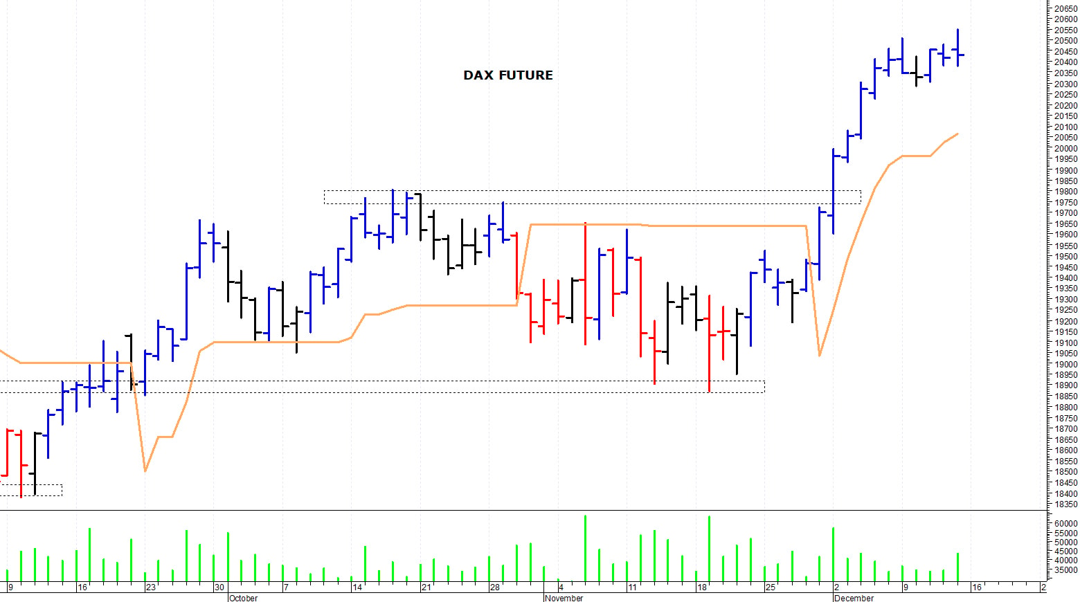 Dax future: correzione tecnica