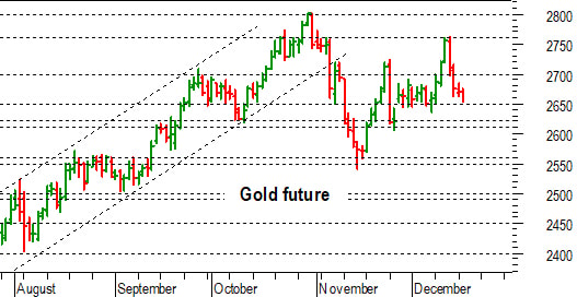 Oro: verso un delicato del supporto a 2.650