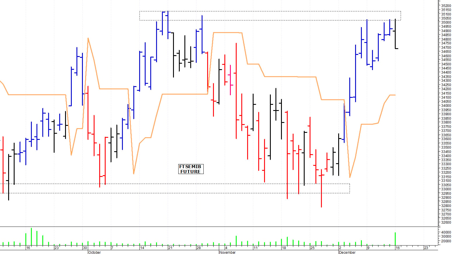 Ftse Mib future: spunti operativi per mercoledì 18 dicembre