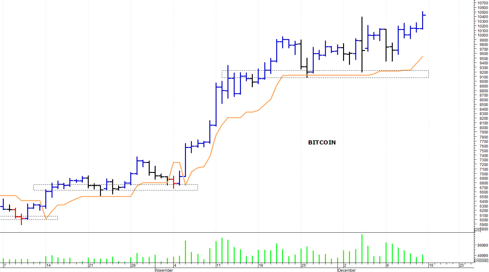 Bitcoin ($): picco di breve termine a 108.500$