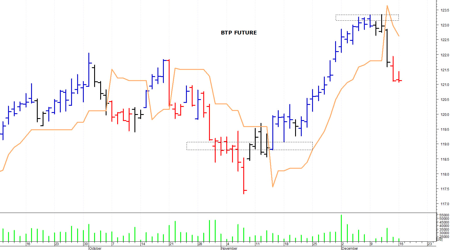 Btp future: primo supporto a 120,65 punti