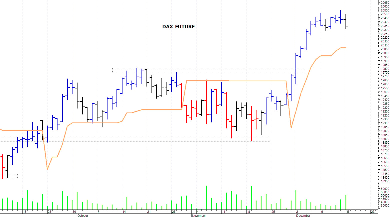 Dax future: fase correttiva       
