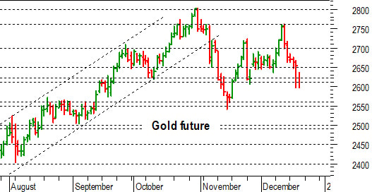 Oro: a rischio il supporto a 2.620-2.610 dollari