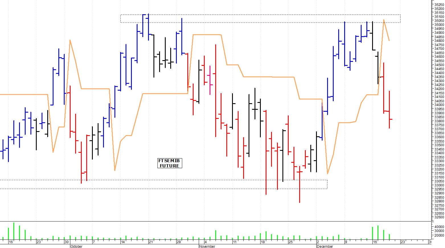 Ftse Mib future: spunti operativi per venerdì 20 dicembre