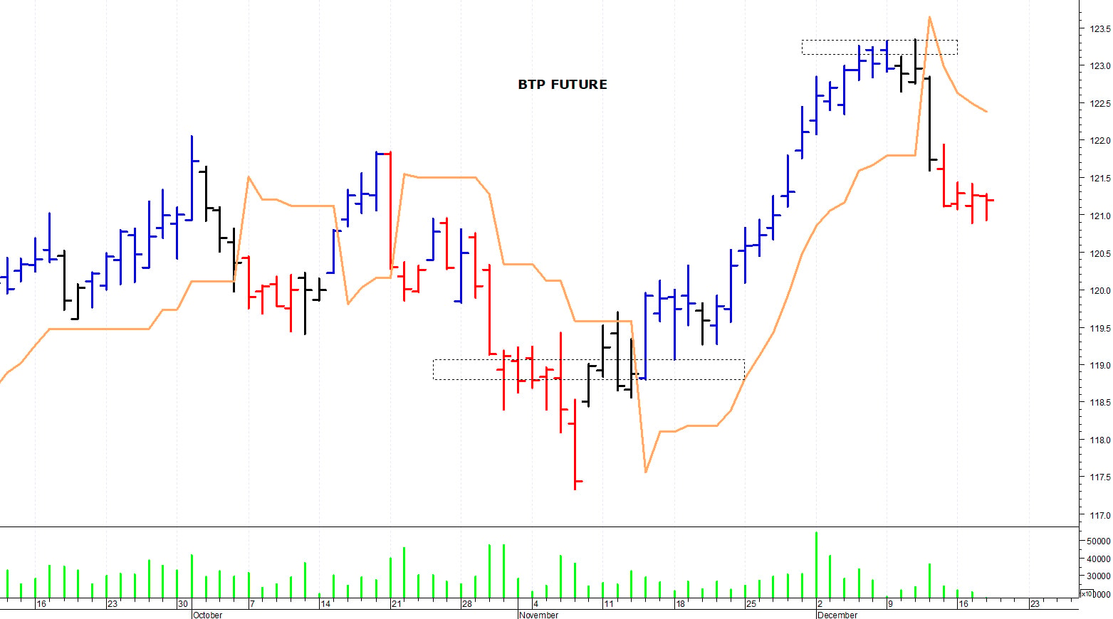 Btp future: la correzione prosegue