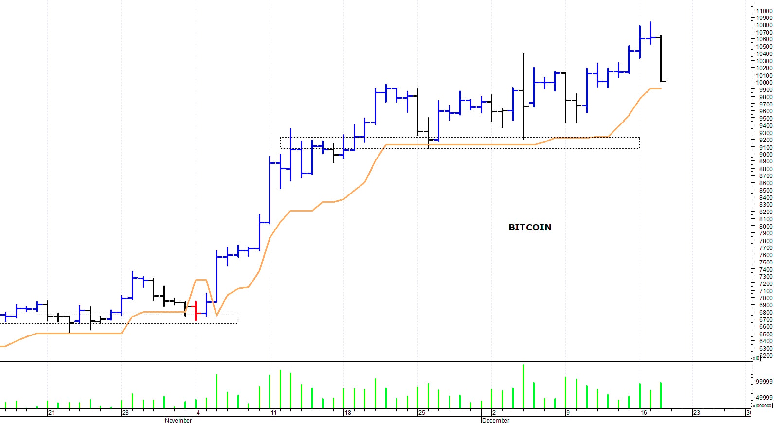 Bitcoin ($): i prezzi battono in ritirata