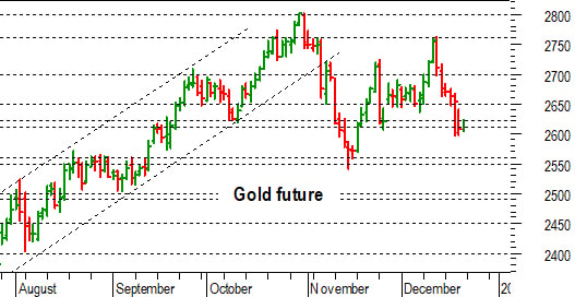 Oro: aggrappato al supporto a 2.620-2.610 dollari