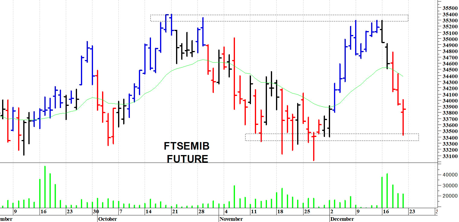 Ftse Mib future: spunti operativi per lunedì 23 dicembre
