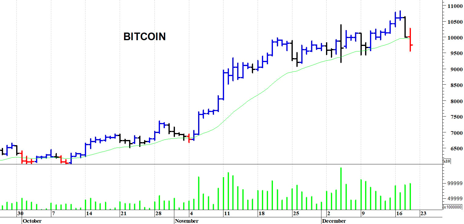 Bitcoin ($): prezzi in fase correttiva