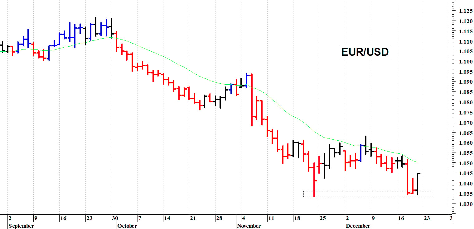 Euro-dollaro: il quadro tecnico rimane precario