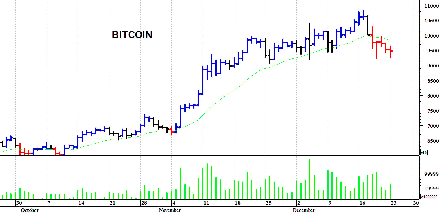 Bitcoin ($): al test dei primi supporti