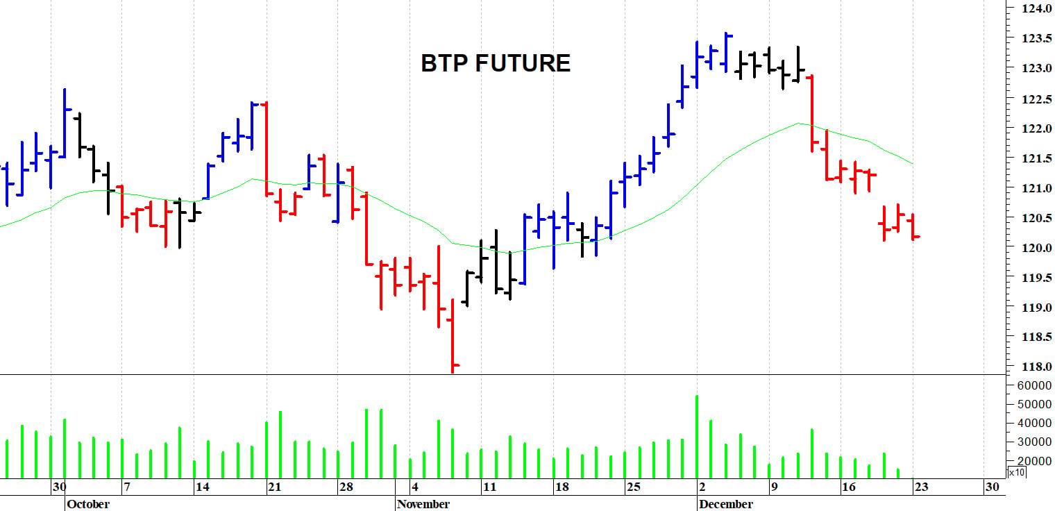Btp future: prezzi in fase correttiva