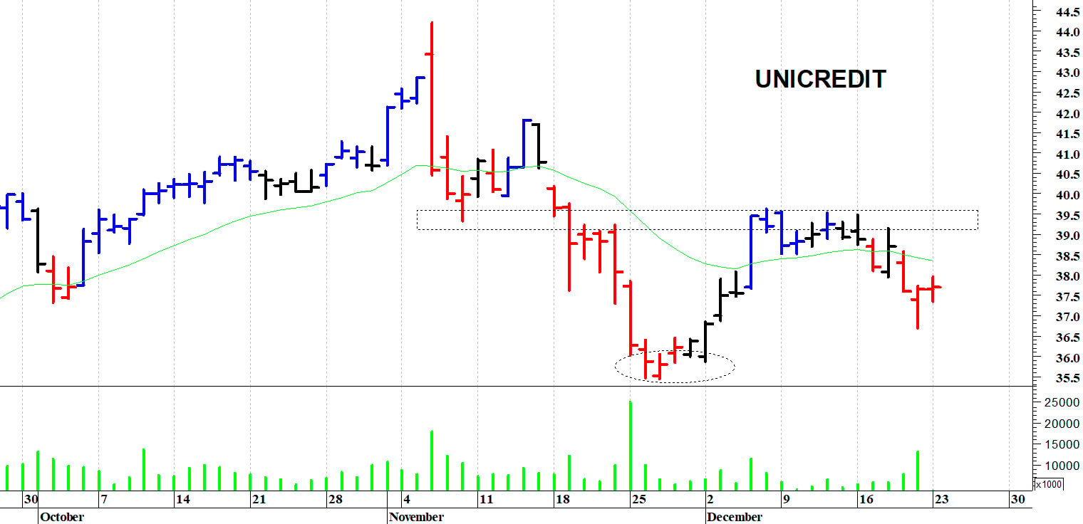 Unicredit: duro ostacolo in area 39,50-39,65 euro