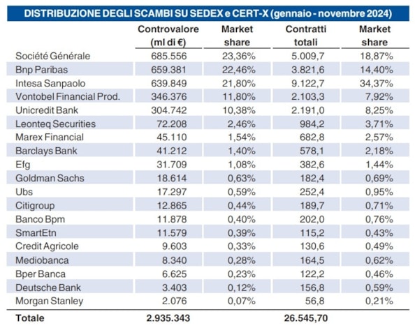 Derivati in crescita