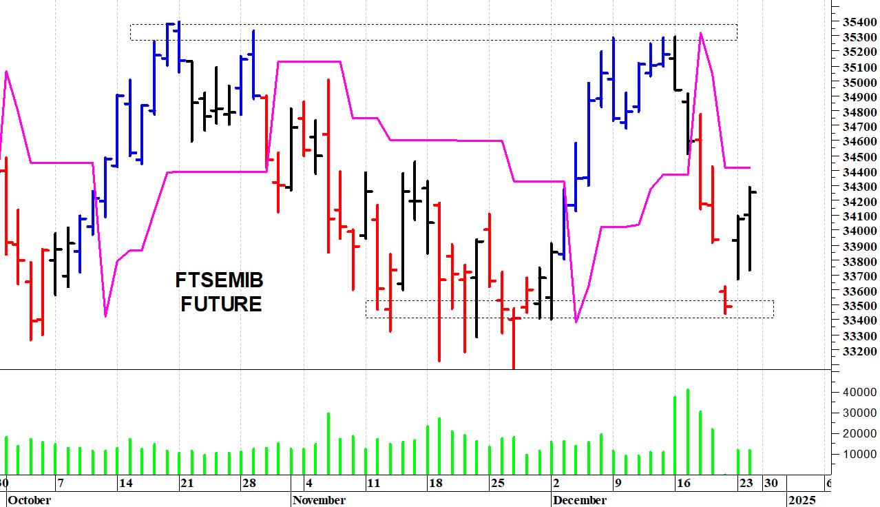 Ftse Mib future: spunti operativi per lunedì 30 dicembre