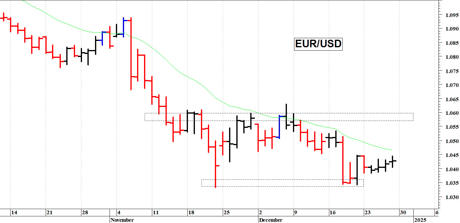 Euro-dollaro: negativa solo una discesa sotto 1,0350