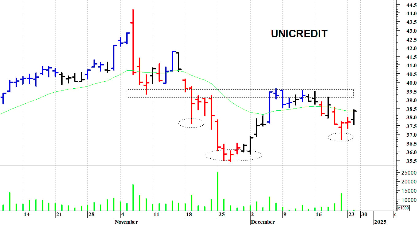 Unicredit: il titolo prova un rimbalzo tecnico