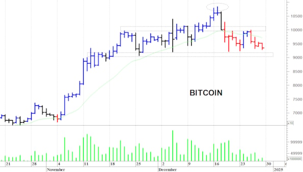 Bitcoin ($): la pressione ribassista è aumentata