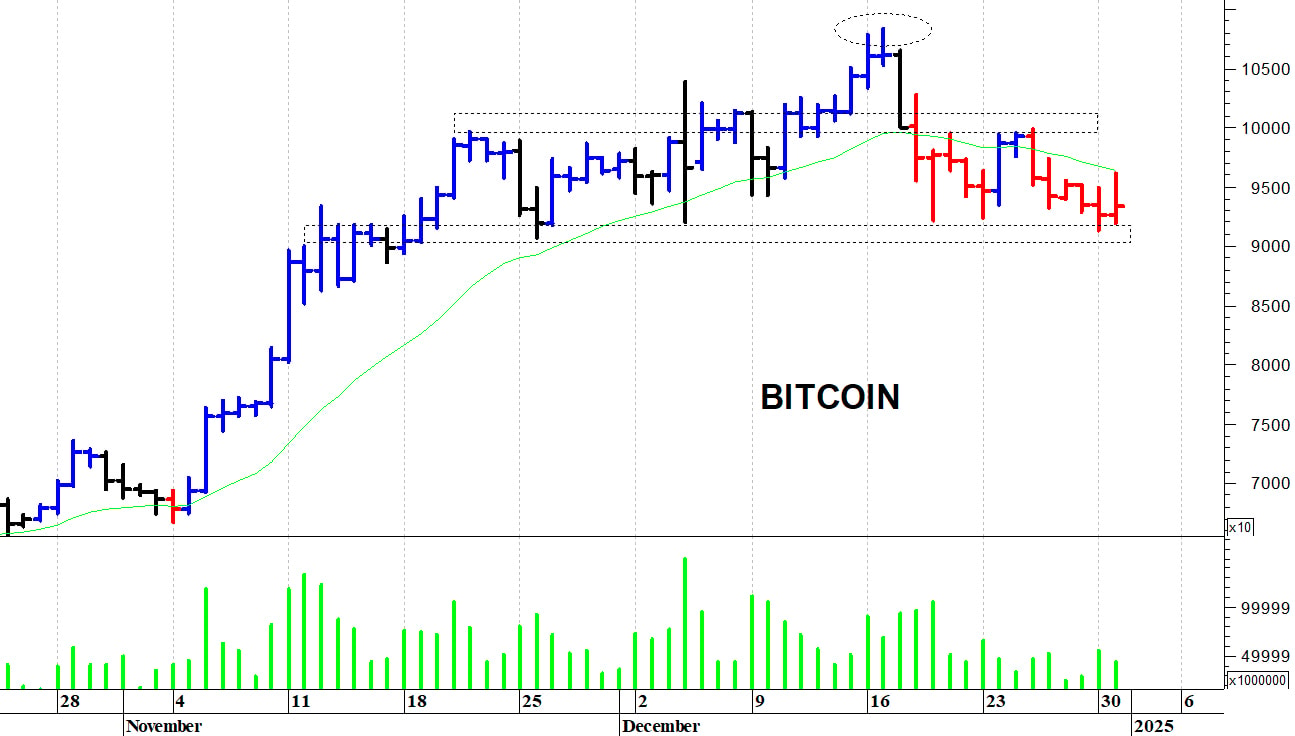 Bitcoin ($): pericolosa una discesa sotto i 90.000$