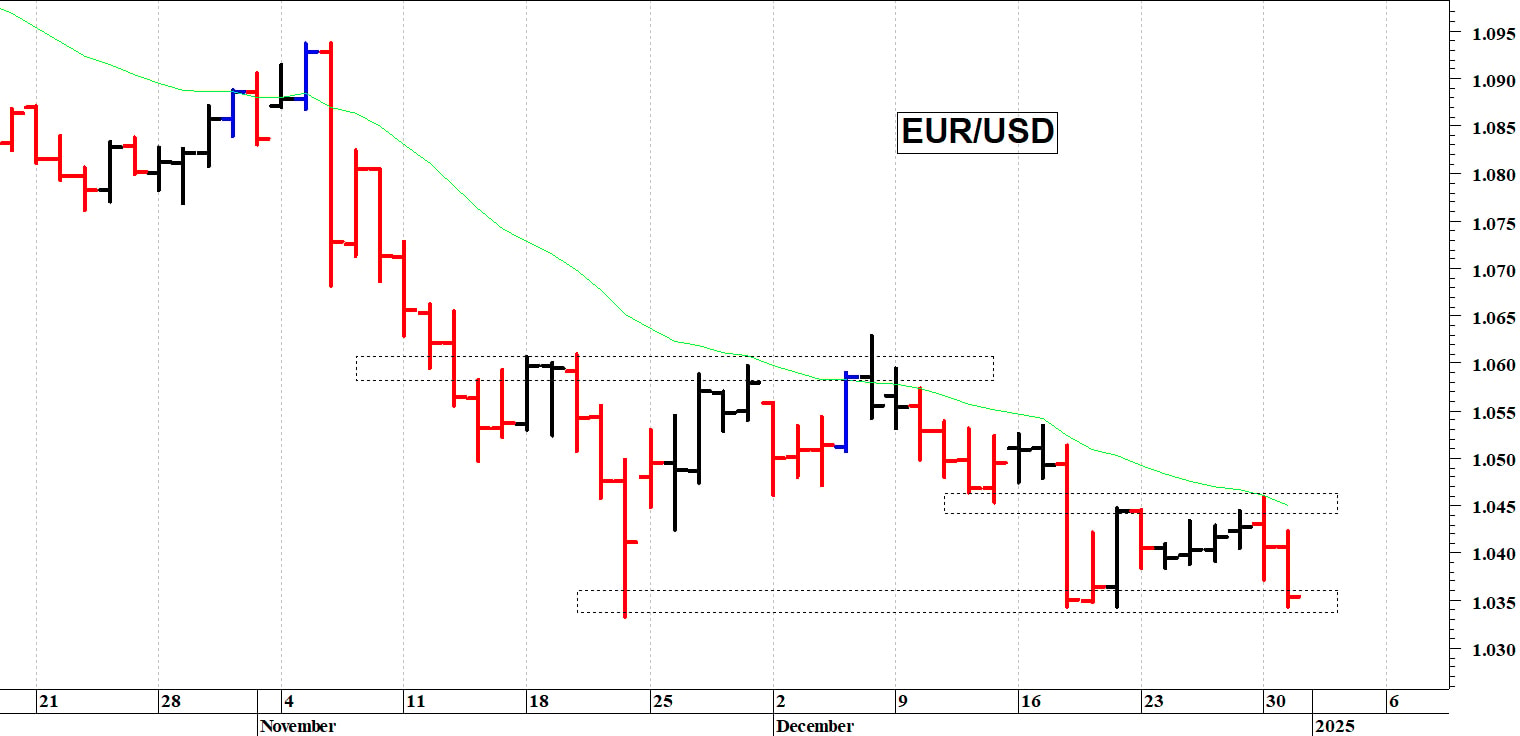 Euro-dollaro: la situazione tecnica rimane precaria