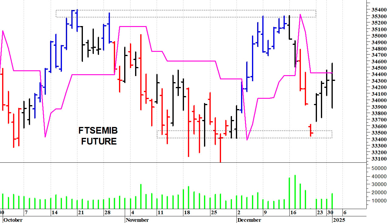 Ftse Mib future: spunti operativi per venerdì 3 gennaio