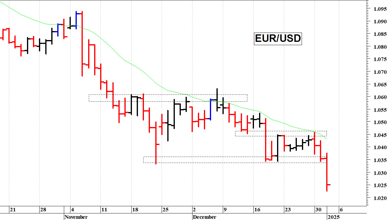 Euro-dollaro: una nuova ondata ribassista