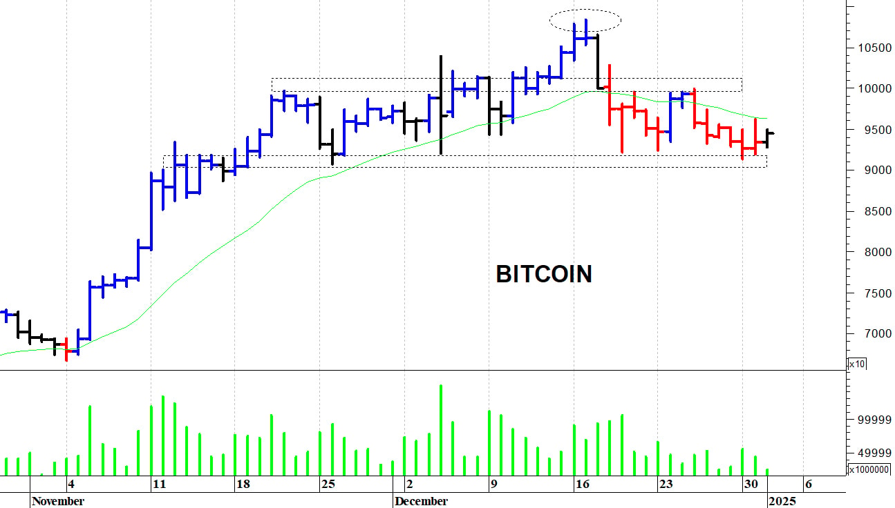 Bitcoin ($): i prezzi tentano un recupero