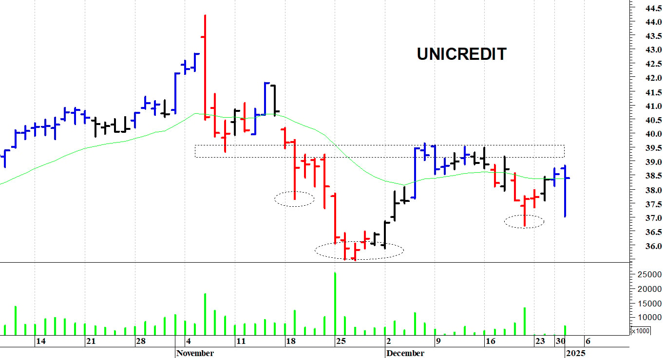 Unicredit: reazione intraday dai 37 euro