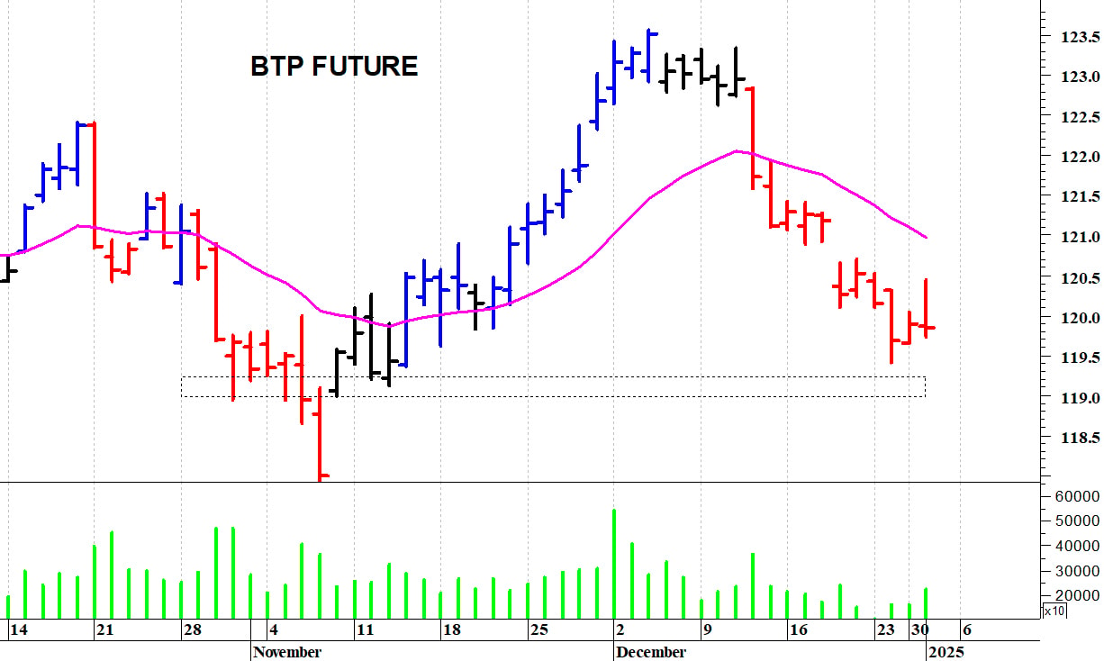 Btp future: picco intraday a 120,45 punti