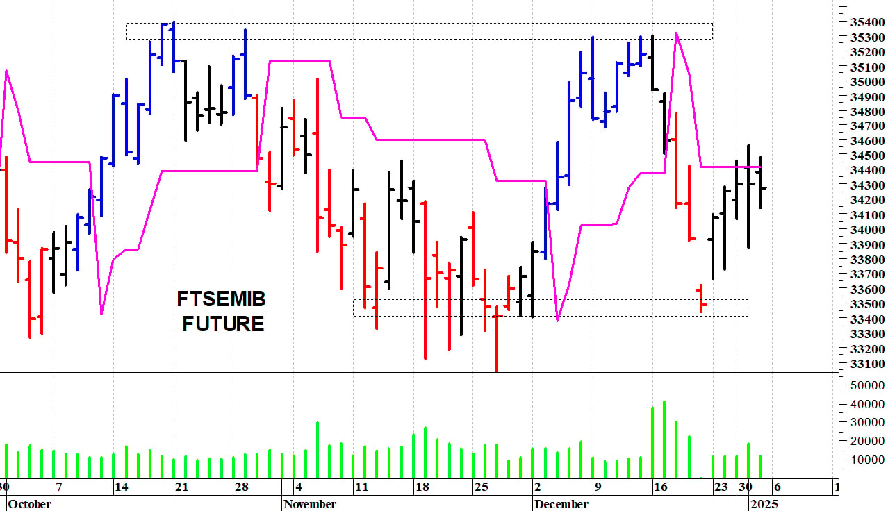 Ftse Mib future: spunti operativi per lunedì 6 gennaio
