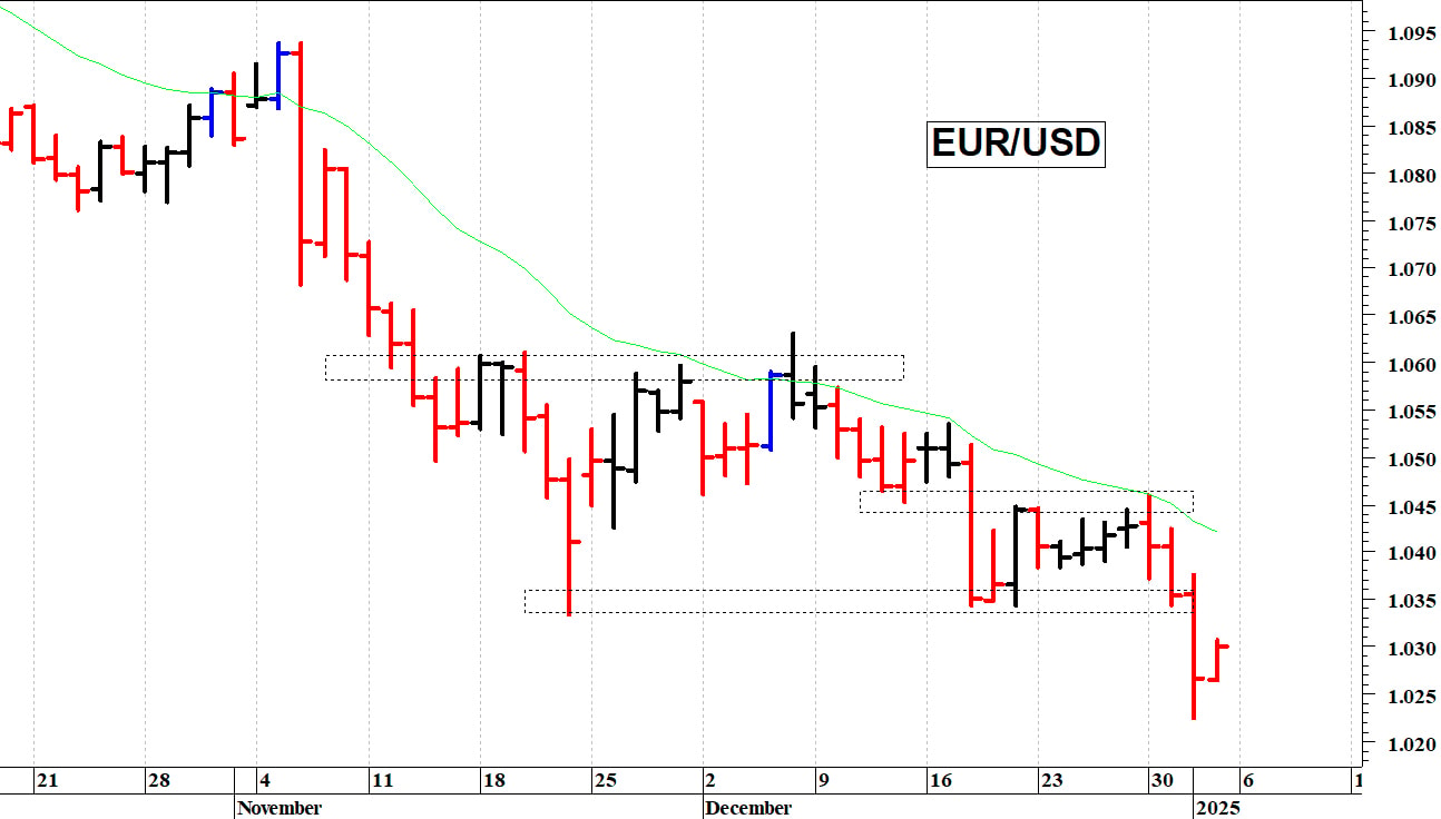Euro-dollaro: il quadro tecnico rimane negativo