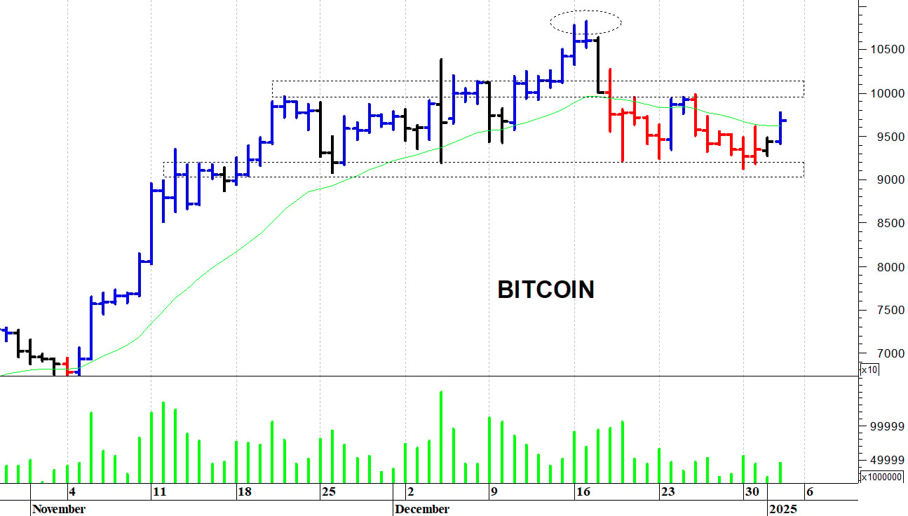 Bitcoin ($): i prezzi risalgono verso le resistenze
