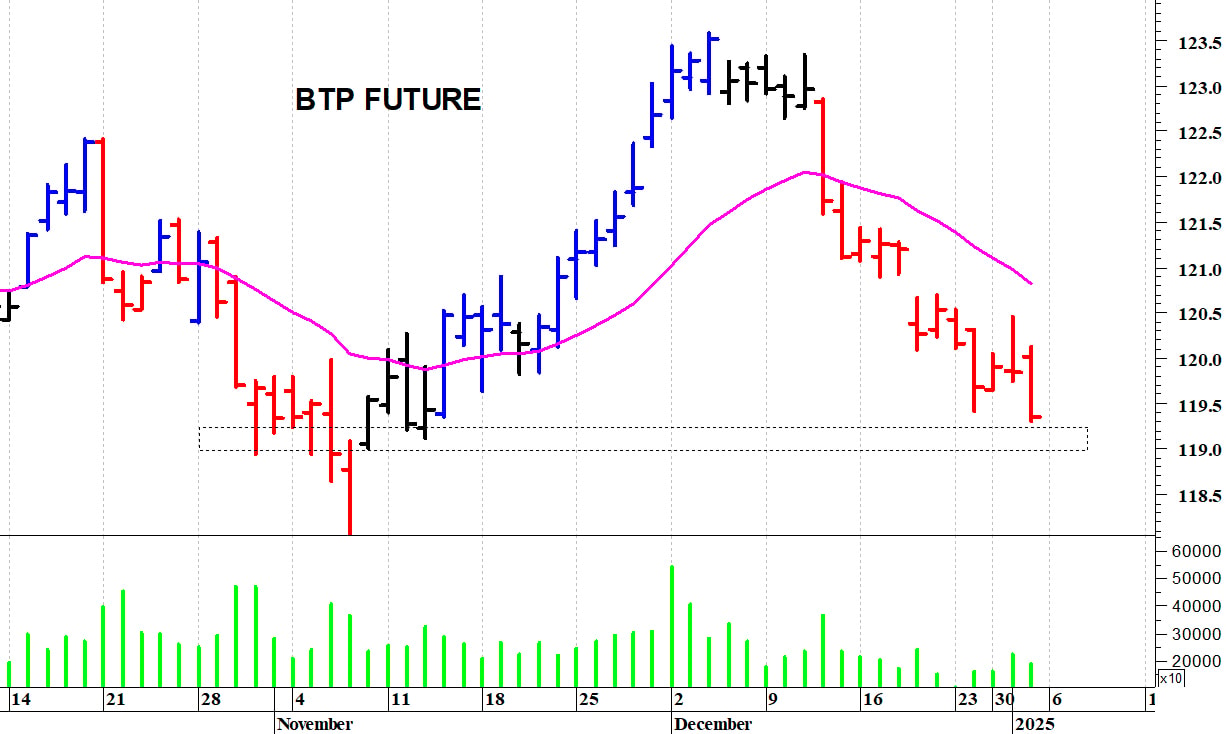 Btp future: prossimo supporto a 119 punti