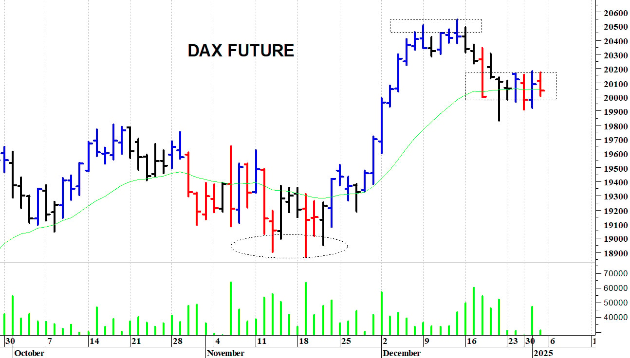 Dax future: una rapida correzione    