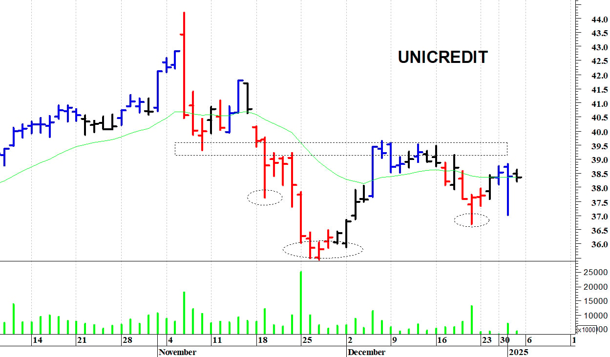Unicredit: resistenza in area 39,50-39,65 euro