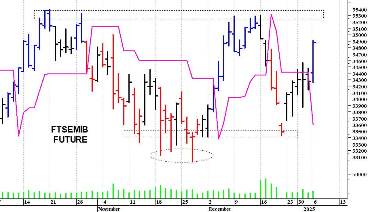 Ftse Mib future: spunti operativi per martedì 7 gennaio