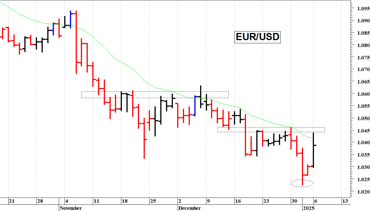Euro-dollaro: il cambio prova un rimbalzo tecnico