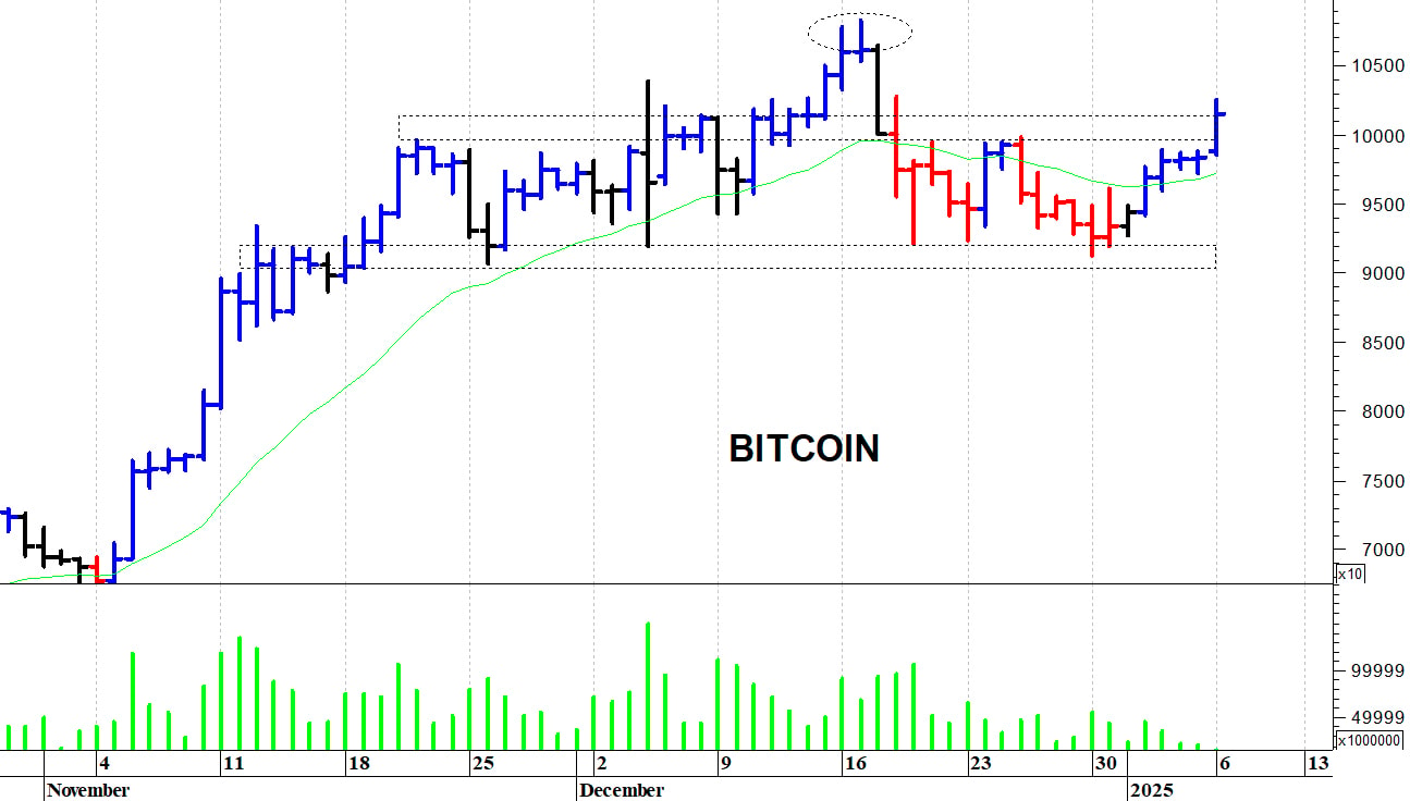 Bitcoin ($): i prezzi provano un allungo