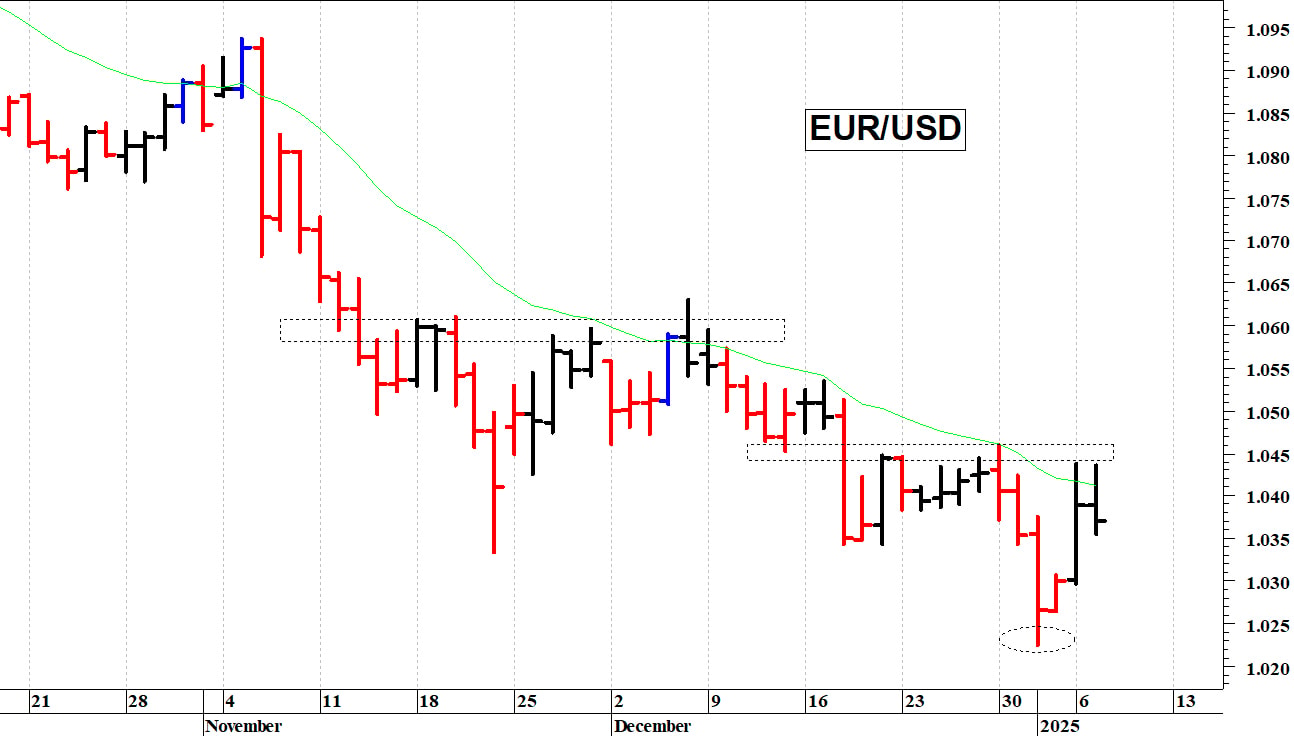 Euro-dollaro: la situazione tecnica rimane precaria