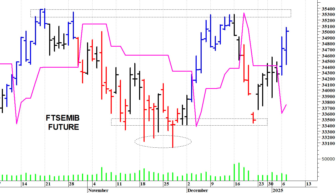 Ftse Mib future: spunti operativi per mercoledì 8 gennaio