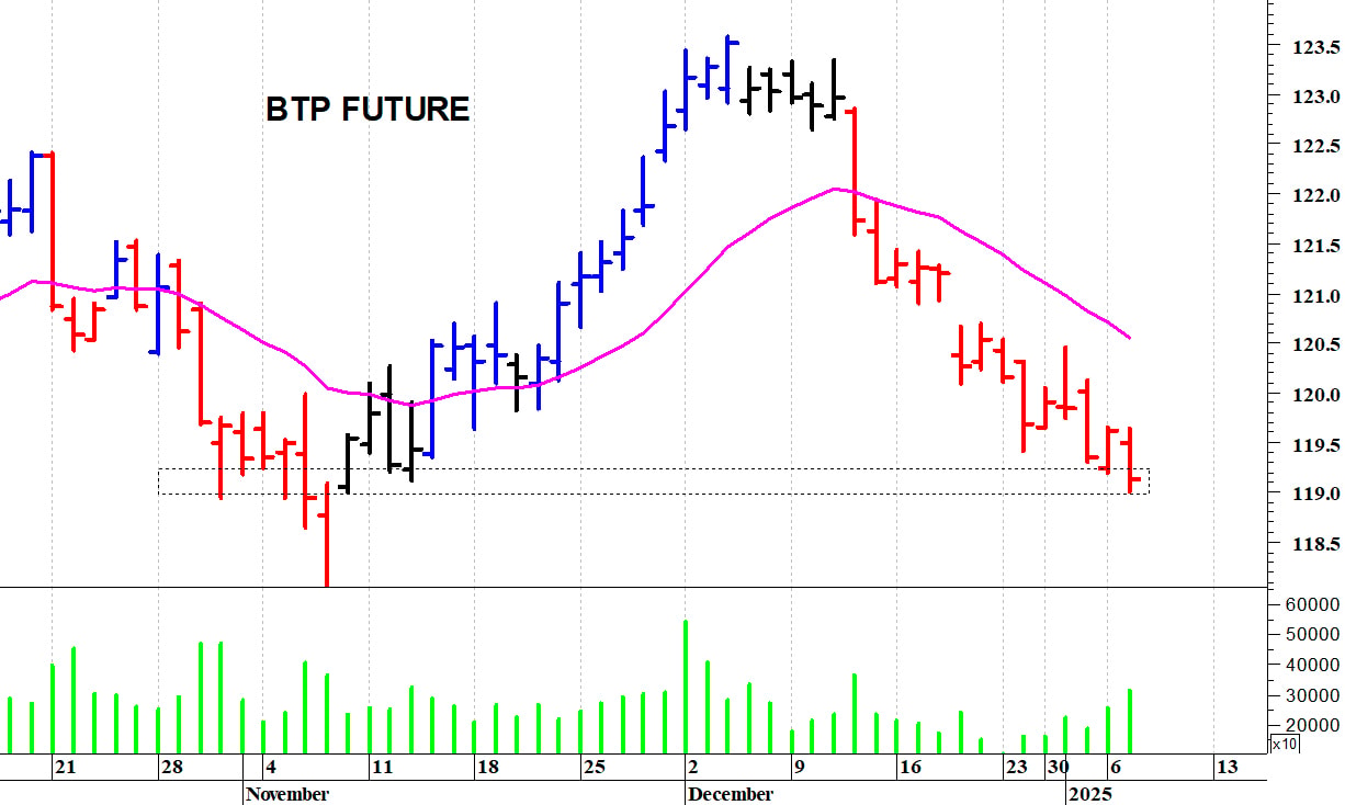 Btp future: una nuova flessione