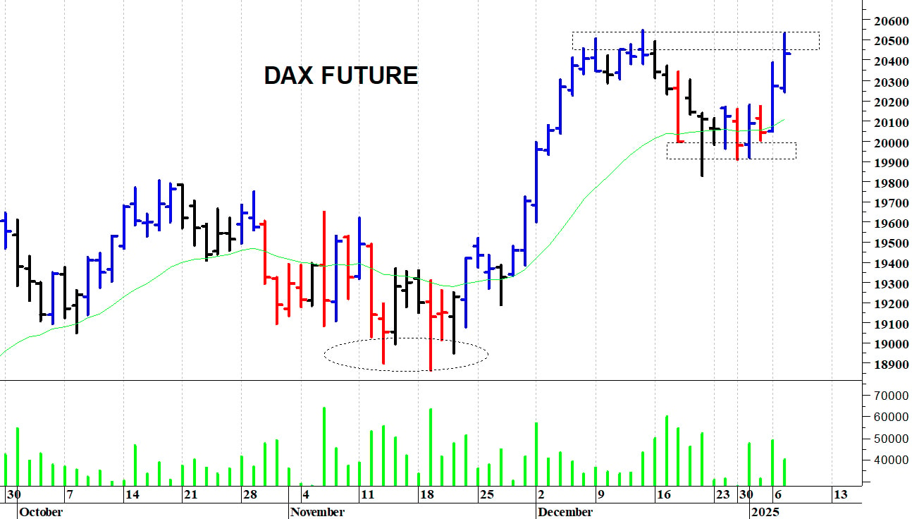 Dax future: al test dei massimi