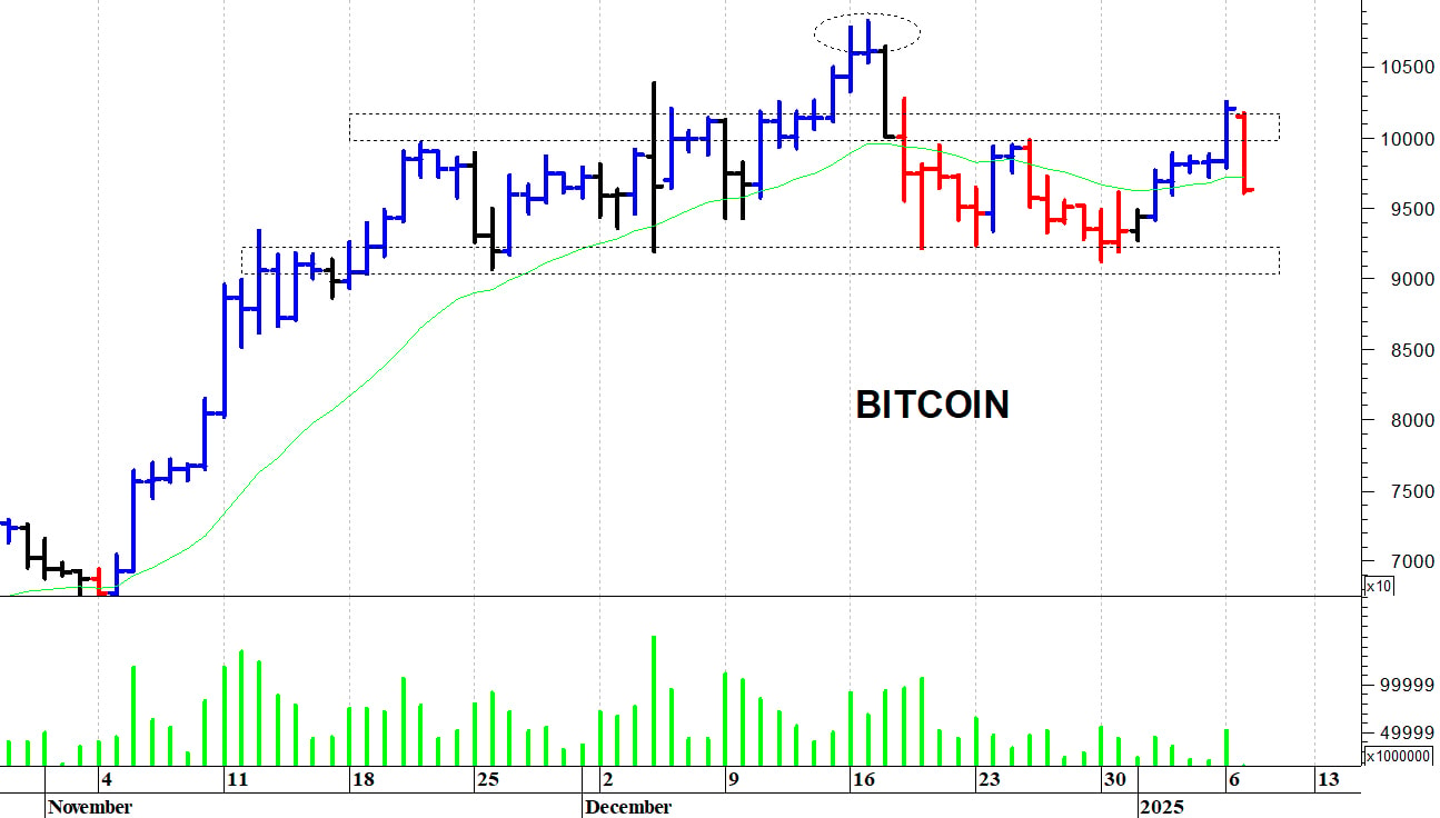 Bitcoin ($): una rapida correzione