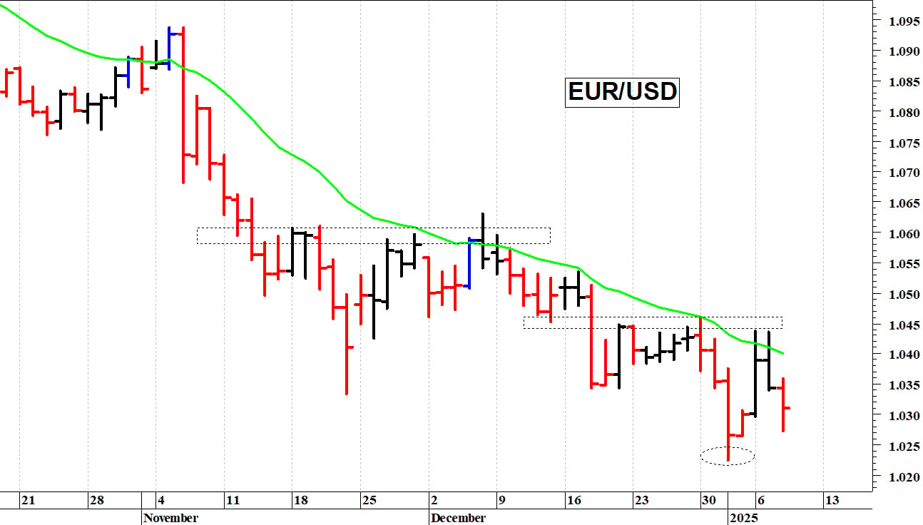 Euro-dollaro: la struttura tecnica rimane precaria